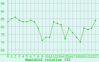 Courbe de l'humidit relative pour Anvers (Be)