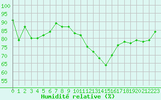 Courbe de l'humidit relative pour Melun (77)