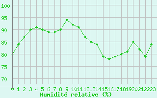 Courbe de l'humidit relative pour Pordic (22)