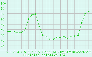 Courbe de l'humidit relative pour Bourg-Saint-Maurice (73)