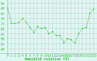 Courbe de l'humidit relative pour Dunkerque (59)