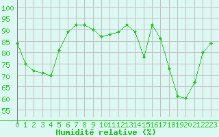 Courbe de l'humidit relative pour Pontoise - Cormeilles (95)