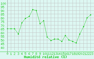 Courbe de l'humidit relative pour Cazaux (33)