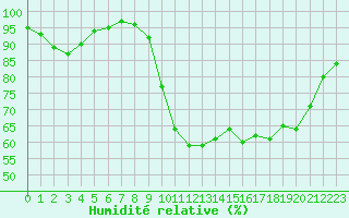 Courbe de l'humidit relative pour Lanvoc (29)