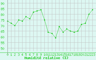Courbe de l'humidit relative pour La Rochelle - Aerodrome (17)