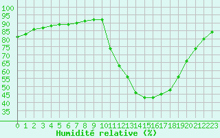 Courbe de l'humidit relative pour Millau (12)