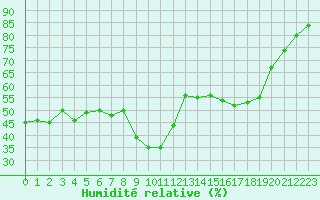 Courbe de l'humidit relative pour Xert / Chert (Esp)