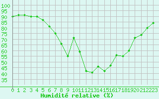 Courbe de l'humidit relative pour Kumlinge Kk
