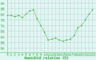 Courbe de l'humidit relative pour Laval (53)