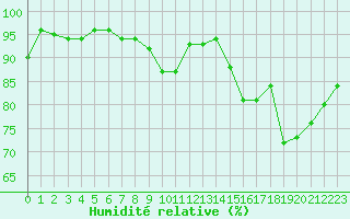 Courbe de l'humidit relative pour Le Bourget (93)