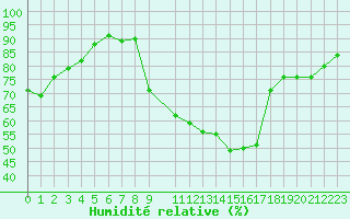 Courbe de l'humidit relative pour Munte (Be)