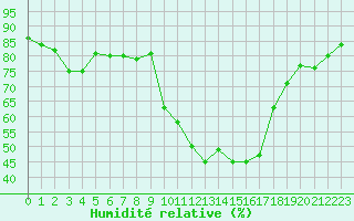 Courbe de l'humidit relative pour Saint-Yrieix-le-Djalat (19)