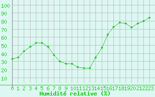 Courbe de l'humidit relative pour Mahumudia