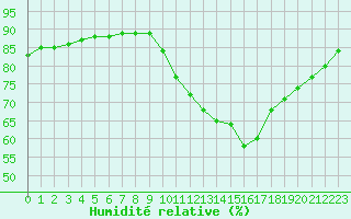 Courbe de l'humidit relative pour Gurande (44)