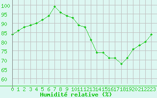 Courbe de l'humidit relative pour Charleroi (Be)
