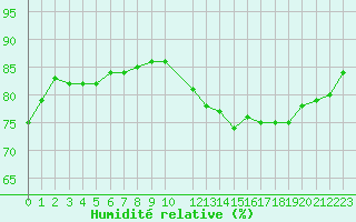 Courbe de l'humidit relative pour Beitem (Be)