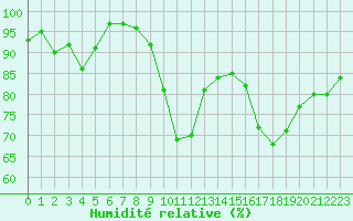 Courbe de l'humidit relative pour Loch Glascanoch