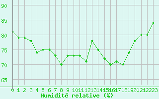 Courbe de l'humidit relative pour Dunkerque (59)
