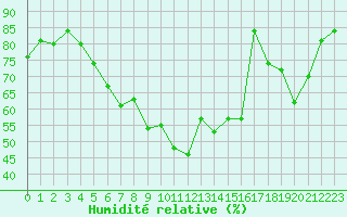 Courbe de l'humidit relative pour Eger