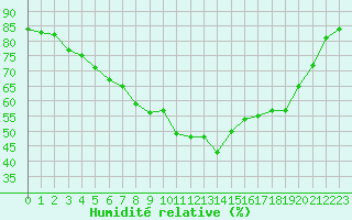 Courbe de l'humidit relative pour Inari Kaamanen