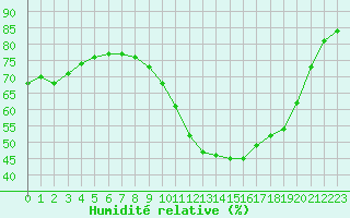 Courbe de l'humidit relative pour Anvers (Be)