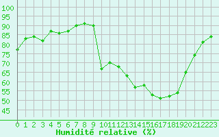 Courbe de l'humidit relative pour Montredon des Corbires (11)