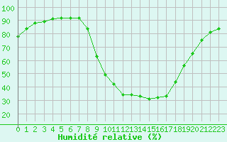 Courbe de l'humidit relative pour San Pablo de los Montes