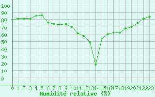 Courbe de l'humidit relative pour Potes / Torre del Infantado (Esp)