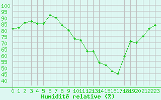 Courbe de l'humidit relative pour Rouen (76)