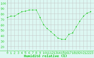 Courbe de l'humidit relative pour Carpentras (84)
