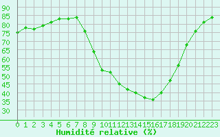 Courbe de l'humidit relative pour Gros-Rderching (57)