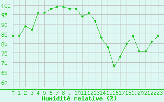 Courbe de l'humidit relative pour Chivres (Be)