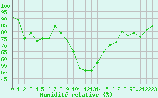 Courbe de l'humidit relative pour Istres (13)