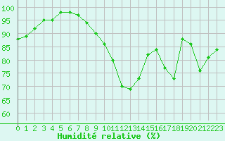 Courbe de l'humidit relative pour Metz-Nancy-Lorraine (57)