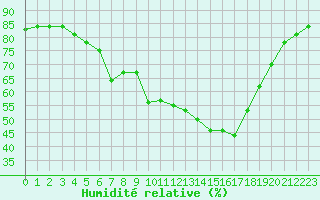 Courbe de l'humidit relative pour Floda