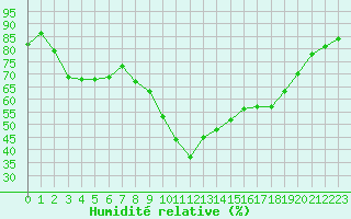 Courbe de l'humidit relative pour Sant Quint - La Boria (Esp)