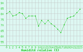 Courbe de l'humidit relative pour Cap Ferrat (06)