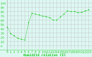 Courbe de l'humidit relative pour Kasprowy Wierch
