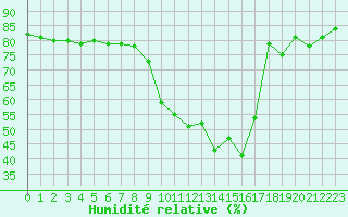 Courbe de l'humidit relative pour Saint-Vran (05)