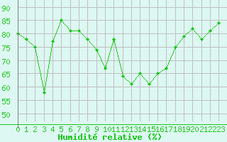 Courbe de l'humidit relative pour Gibraltar (UK)