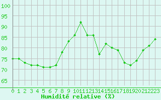 Courbe de l'humidit relative pour Sint Katelijne-waver (Be)