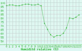 Courbe de l'humidit relative pour Montauban (82)
