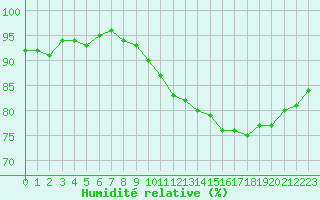 Courbe de l'humidit relative pour Cambrai / Epinoy (62)