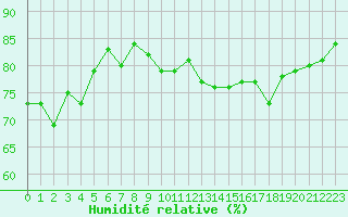 Courbe de l'humidit relative pour Berne Liebefeld (Sw)