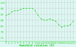 Courbe de l'humidit relative pour Pointe de Chassiron (17)