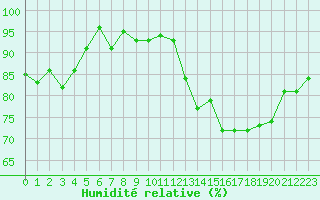 Courbe de l'humidit relative pour Rostherne No 2