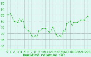 Courbe de l'humidit relative pour Storkmarknes / Skagen