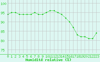 Courbe de l'humidit relative pour Christnach (Lu)