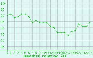 Courbe de l'humidit relative pour Alfeld