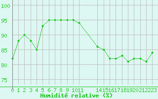 Courbe de l'humidit relative pour Madrid / Retiro (Esp)